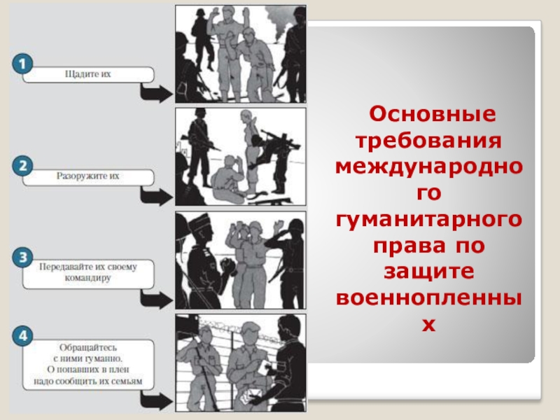 Международное право международные правовые конфликты. Основные требования МГП по защите военнопленных. Требования международного гуманитарного права. Основные требования международного гуманитарного. Основные требования гуманитарного права.