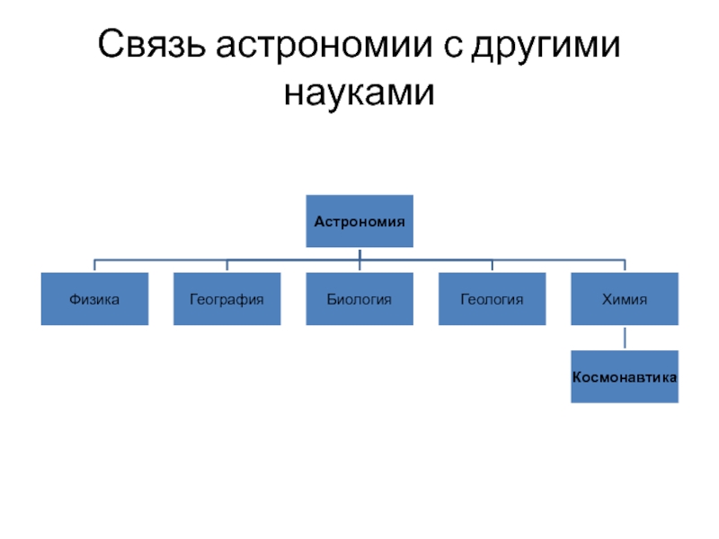 Взаимосвязь астрономии с другими науками в виде схемы