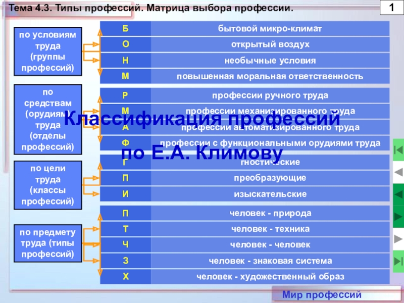 Профессии по климову. Мир профессий классификация профессий. Отделы профессий по Климову. Классификация профессий по е.а. Климову. Климов классификация профессий.