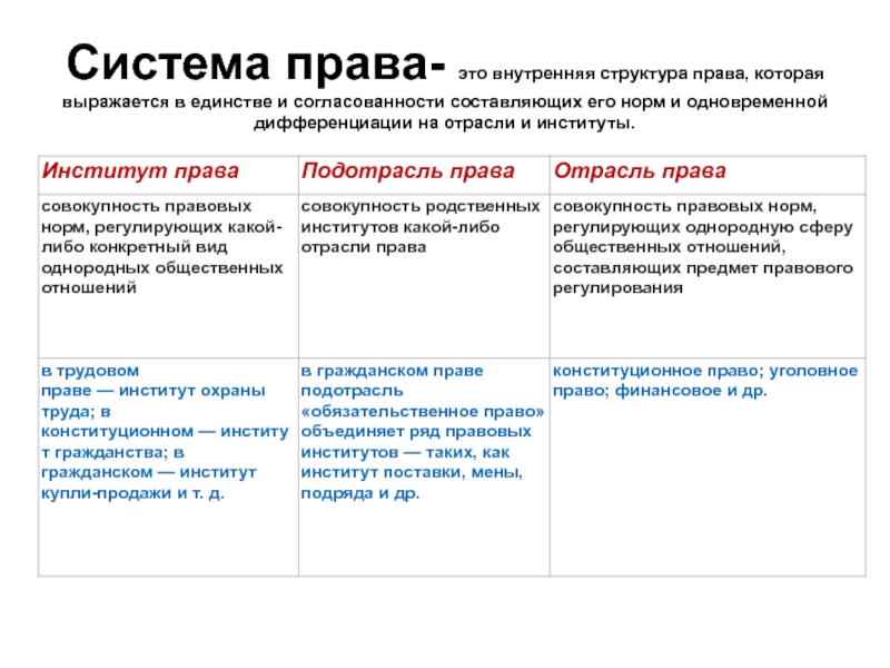 Система права- это внутренняя структура права, которая выражается в единстве и согласованности составляющих его норм и одновременной