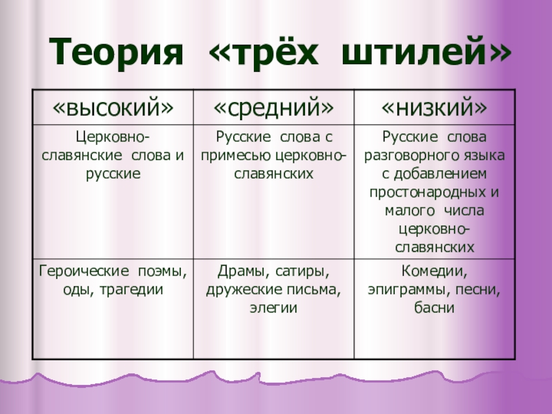 Сочинение по теме Теория «трех штилей» Ломоносова