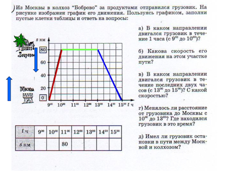 На рисунке изображен график изменения атмосферного. На графике изображено движение грузовика. Из Москвы в Боброво за продуктами отправился грузовик.