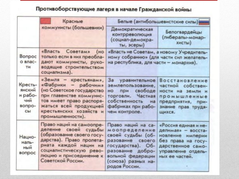 Рассмотрите схему действий белогвардейцев в ходе одного из периодов гражданской войны в россии