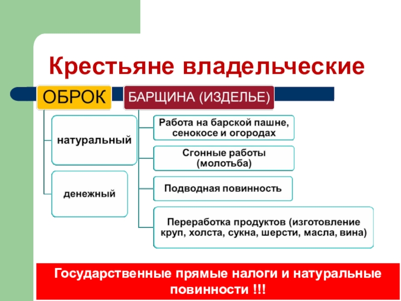 17 век 7 класс. Государственные и владельческие крестьяне. Повинности владельческих крестьян. Сословия 17 века низы общества. Низы общества таблица.