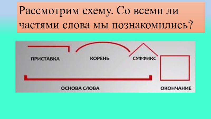 Схема основы слова. Основа слова схема. Приставка корень суффикс окончание. Основа слова знак. Проект по русскому на тему основы слова.