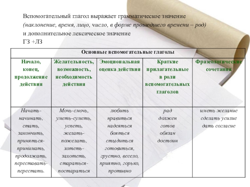 Глагольное значение. Вспомогательные глаголы. Вспомогательные глаголы в русском языке. Вспомогательные глаголы в русском языке таблица. Виды вспомогательных глаголов.