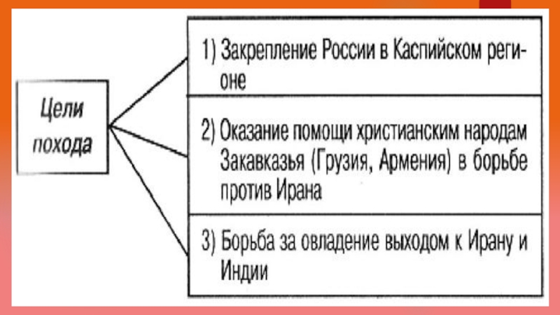 Походы петра 1 8 класс