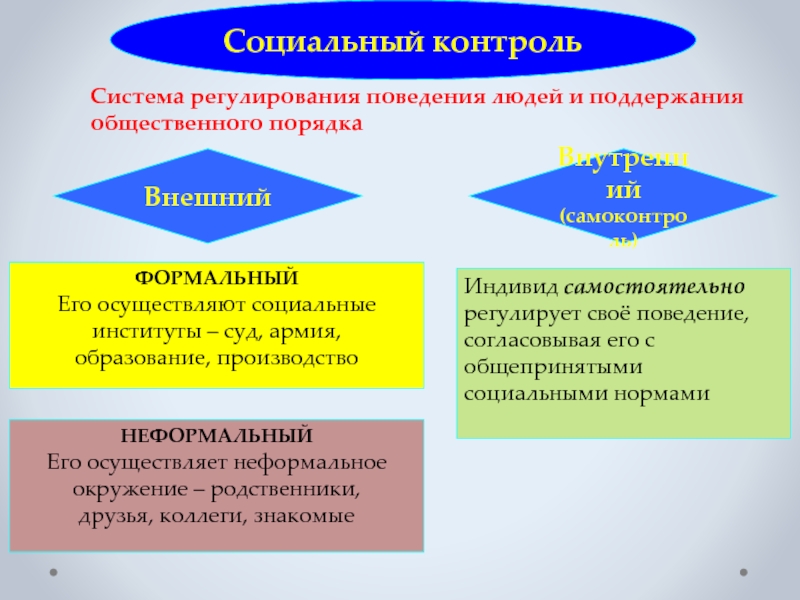 Совокупность социальных норм санкций и образцов поведения регламентирующих