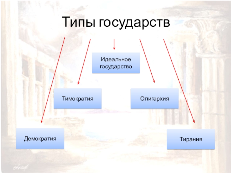 Основные типы государств