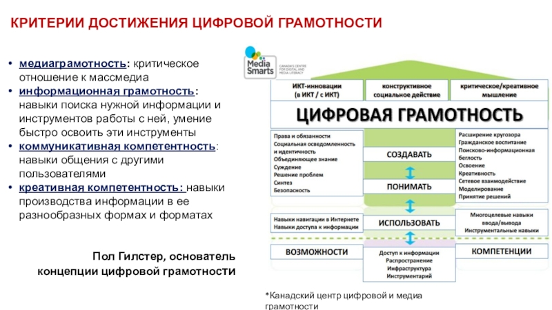 Конвергентный подход в образовании. Медиаграмотность, информационная грамотность. Цифровая грамотность схема. Компоненты цифровой грамотности. Состав цифровой грамотности.