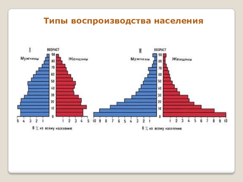 Традиционный тип воспроизводства населения. Половозрастная пирамида Мексики. Половозрастная пирамида Австралии. Половозрастная пирамида Японии. Тип пирамиды Мексики населения.