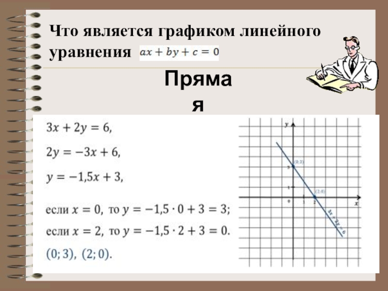 Графиком линейного уравнения является прямая. Как найти линейное уравнение по графику. Линейные уравнения. Составление уравнения по графику. График линейного уравнения.