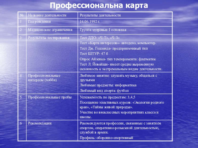 Наименование деятельности. Название деятельности. Профессиональная карта. Карта профессиональных интересов. Программист тест ДДО.