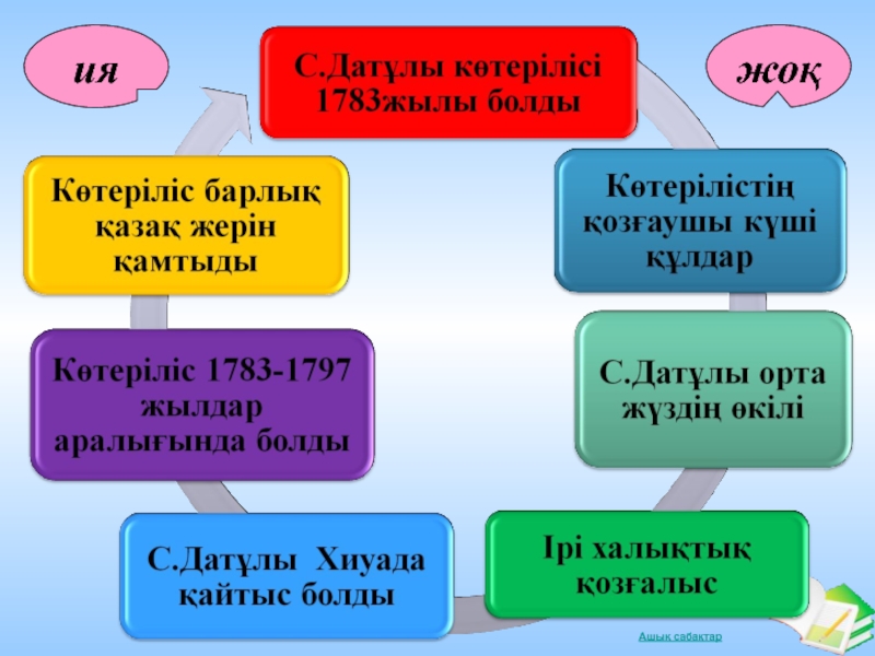 Сырым датұлы бастаған ұлт азаттық көтеріліс презентация