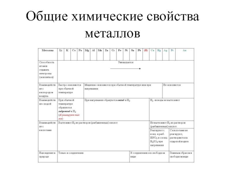 Общие химические свойства металлов 9 класс презентация