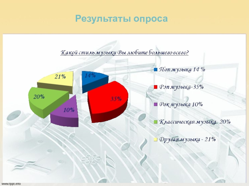 Искусство итог. Опрос про музыку. Влияние музыки на организм человека опрос. Диаграмма влияние музыки на человека. Опросы на музыкальную тему.