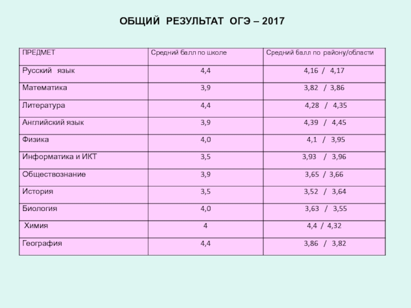 Средний балл огэ. Средние баллы по ОГЭ. Средний балл ОГЭ по математике. Средние Результаты ОГЭ.