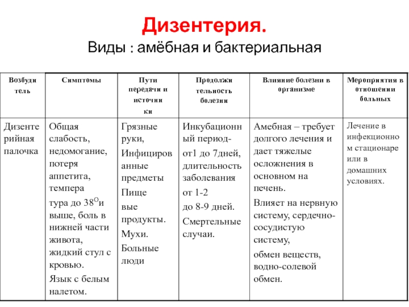 Симптомы дизентерии. Таблица инфекционные заболевания ОБЖ 10 класс дизентерия. Дизентерия классификация Тип. Дизентерия у детей классификация. Дизентерия Продолжительность болезни.