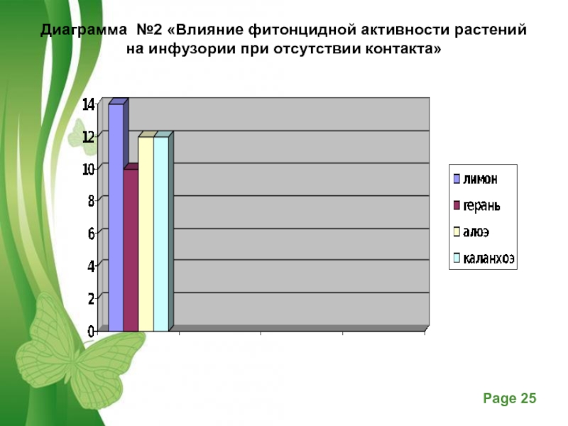 Диаграмма 25. Фитонцидная активность растений. Фитонцидная активность растений таблица. Фитонцидные свойства растений исследовательская работа. Фитонцидная активность растений график.