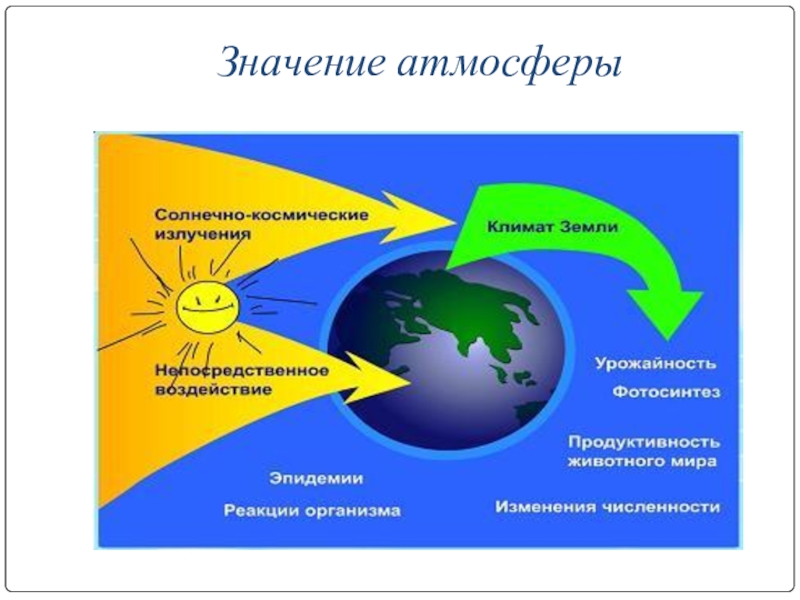 Значение атмосферы схема