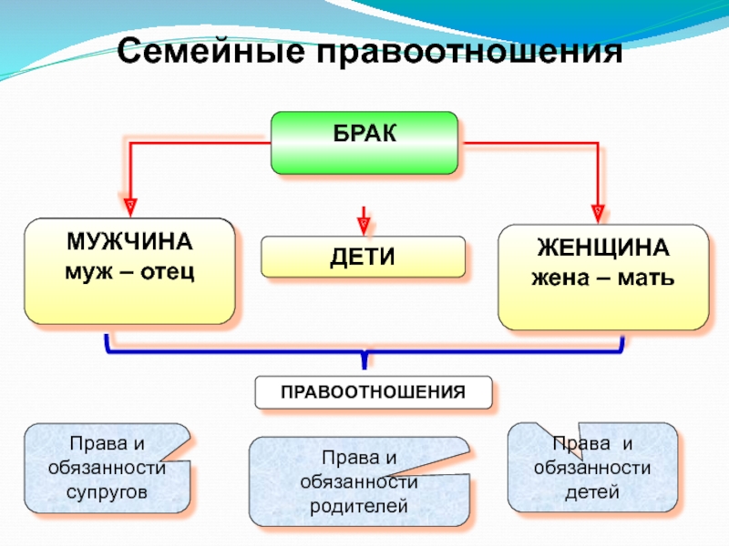 Группы семейных правоотношений схема