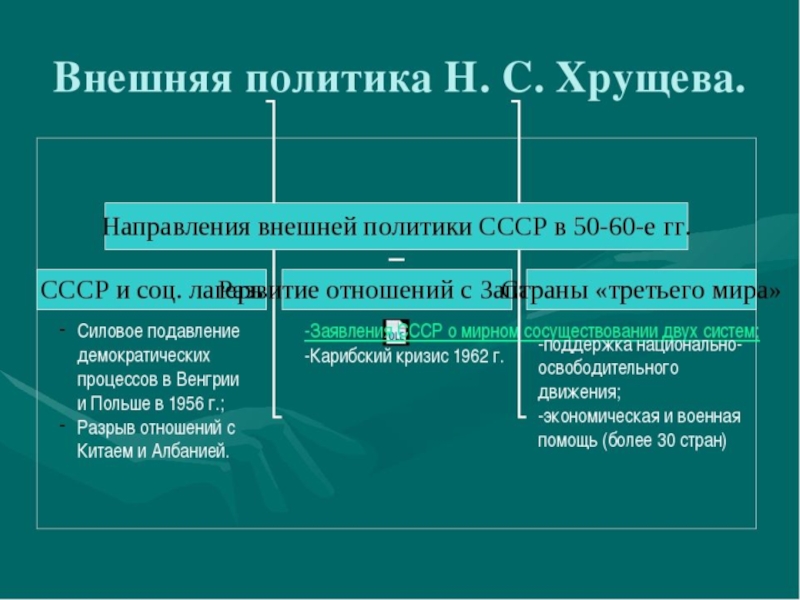 Черты внешней политики. Таблица внешняя политика н.с Хрущева. Основные события внешней политики Хрущева. Основные направления внешней политики Хрущева схема. Направления вешнейполитики Хрущева.