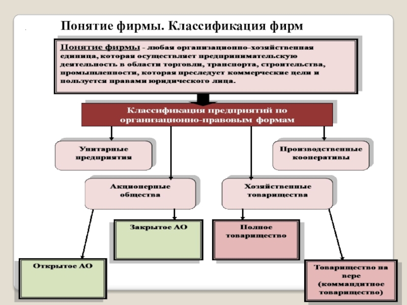 Понятие фирмы. Понятие и классификация фирм. Классификации типов фирмы. Фирма классификация фирм.