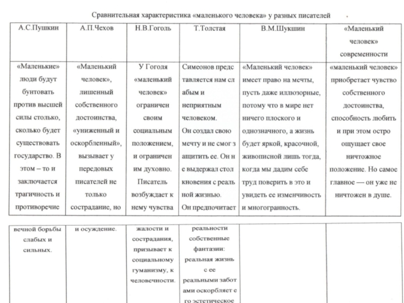 Сравнительные характеристики людей. Сравнительная характеристика маленького человека у разных писателей. Таблица маленький человек в литературе. Особенности маленького человека. Тип маленького человека в русской литературе.