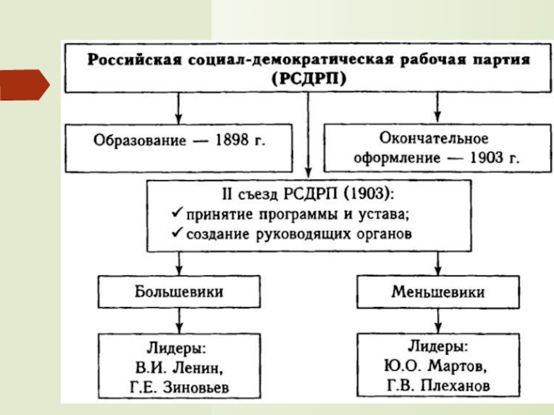 Социалистические политические партии схема