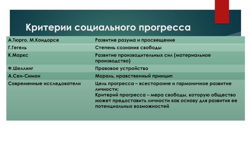 Критерии социальной уровень. Критерии социального прогресса. Критерии социальной. Критерии оценки социального прогресса. Критерии социального проекта.