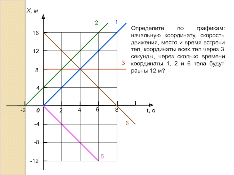 По графику определите скорость 2 тела. По графику определить место и время встречи. Начальная координата на графике. Время встречи по графику. Начальная координата тела на графике.