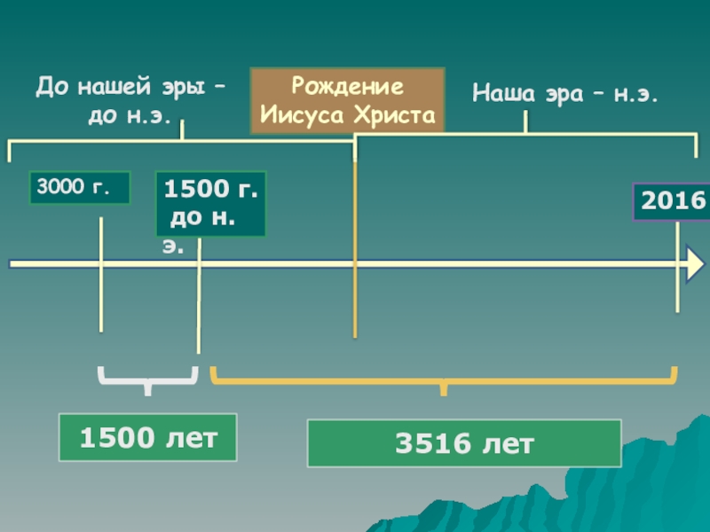 События нашей эры. 1500 Год нашей эры. События до н.э. События в нашей эре.