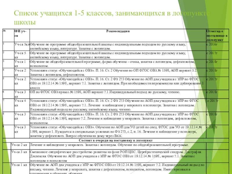 2 программа овз. Список учащихся с ОВЗ. Перечень ограниченных возможностей. Список учащихся ОВЗ В школе. Утвержденный список обучающихся ОВЗ.