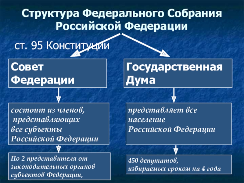 Презентация федеральное собрание 9 класс