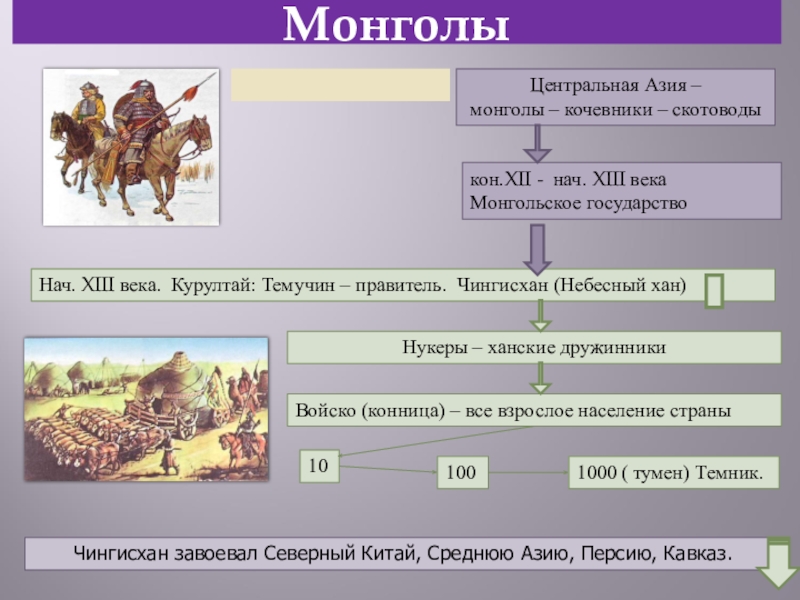 Перед тобой схема структуры монгольской армии впиши название самой крупной тактической единицы