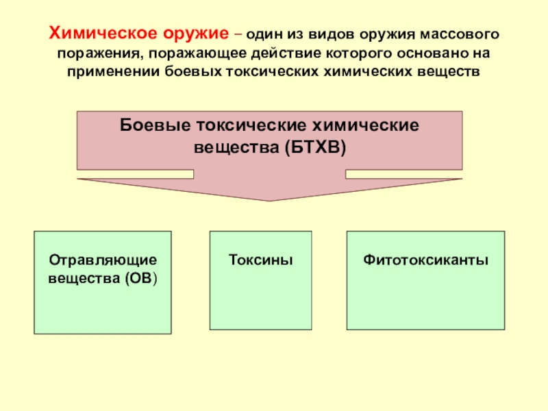 Химические поражающие факторы. Поражающие факторы химического оружия. Основные поражающие факторы химического оружия. Поражающие факторы оружия массового поражения химическое оружие. Поражающие факторы химического оружия кратко.