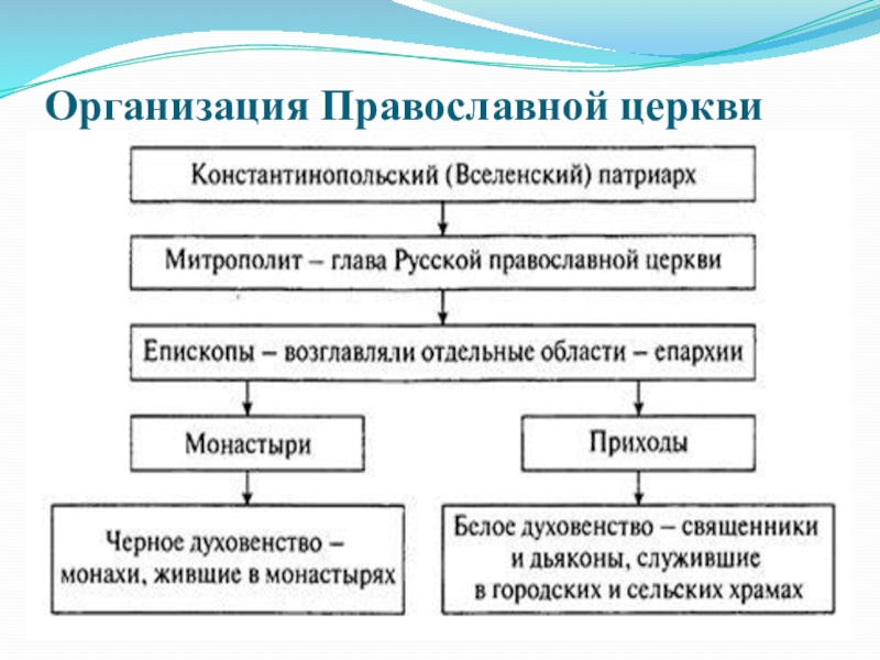 Организация христианской церкви 6 класс схема