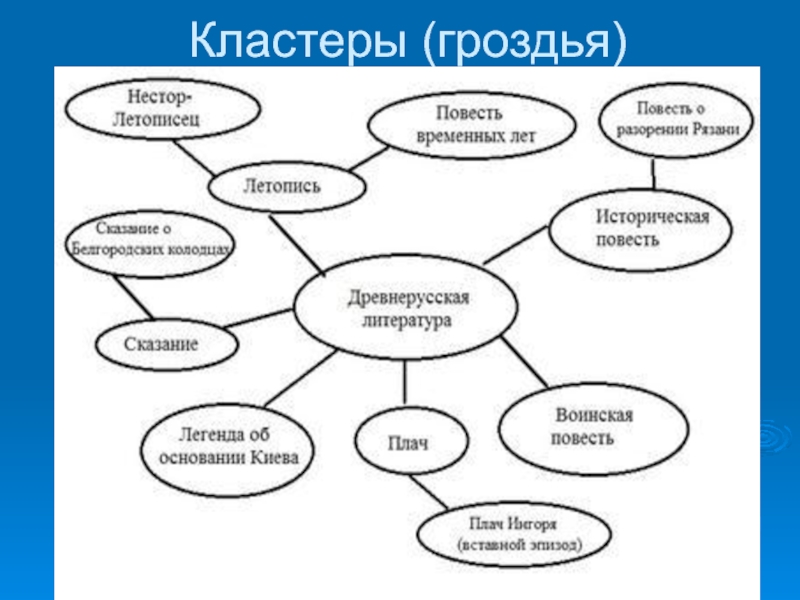 Кластер по истории. Составление кластера по литературе. Составление кластера на уроках литературы. Кластер на уроке литературы. Схема кластера по литературе.