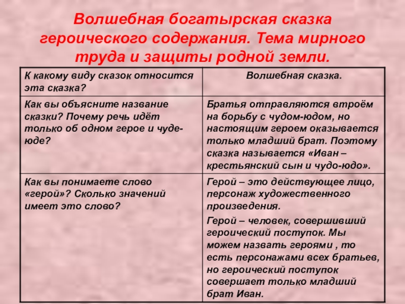 Волшебная богатырская сказка героического содержания. Тема мирного труда и защиты родной земли.