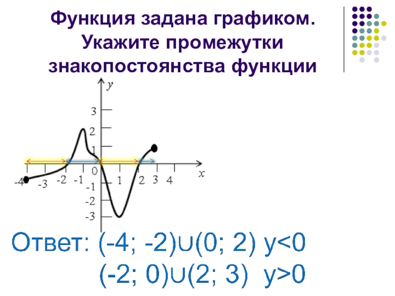 Промежуток графика. Промежуток знакопостоянства функции на графике. Промежутки знакопостоянства функции. Определить промежутки знакопостоянства функции по графику. Промежутки знакопостоянства квадратичной функции.