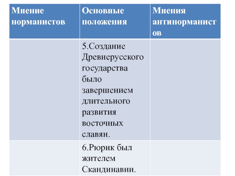 Первые норманисты. Мнение норманистов. Основные положения норманисты и антинорманисты таблица. Мнения норманистов и антинорманистов. Положения норманистов и антинорманистов.