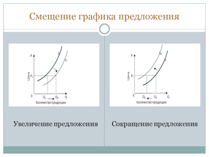 Диаграмма сдвига