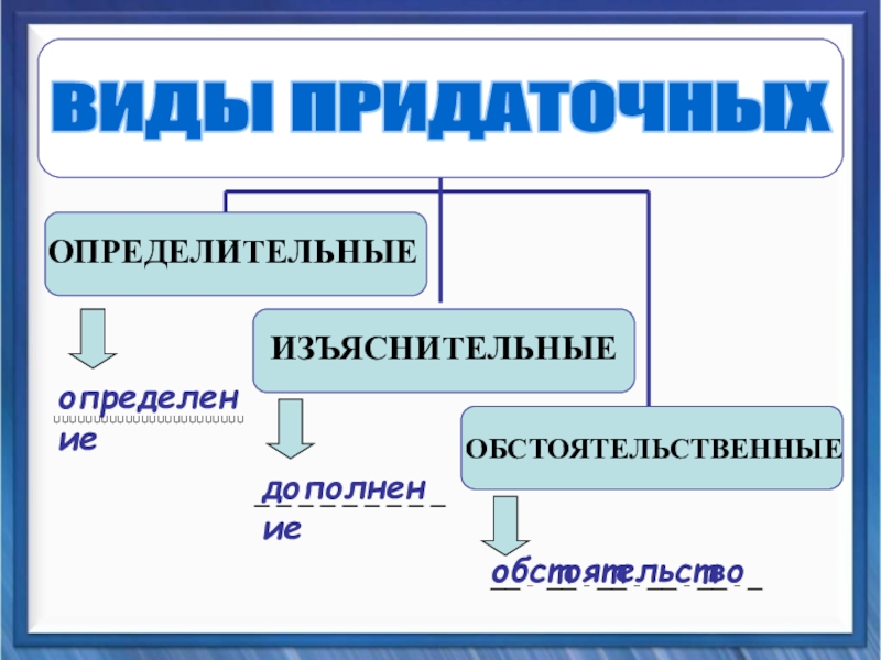 Презентация спп с придаточными изъяснительными 9 класс презентация