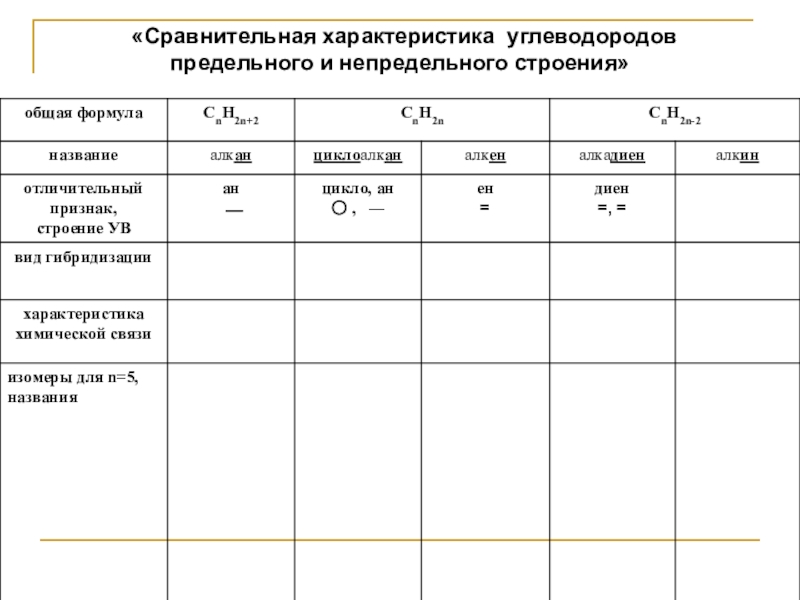 Дайте сравнительную характеристику бензола и любого непредельного углеводорода по плану состав