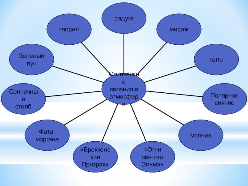 Явления в атмосфере презентация. Оптические явления в атмосфере. Кластер оптические явления в атмосфере. Кластер на тему явления природы. Кластер на тему природные явления.