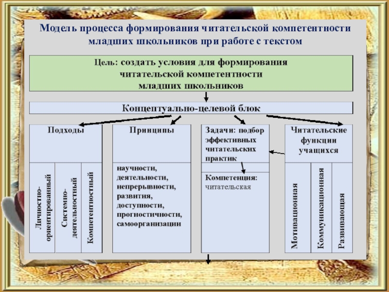 Формирование читательской грамотности у младших школьников презентация