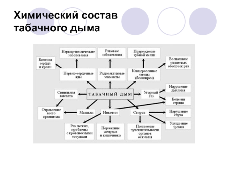 никотин. химия табака. химическая формула табака. табак состав химический. химический состав табачного дыма.