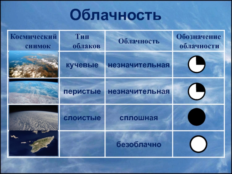 Погода 5 класс география презентация климанова