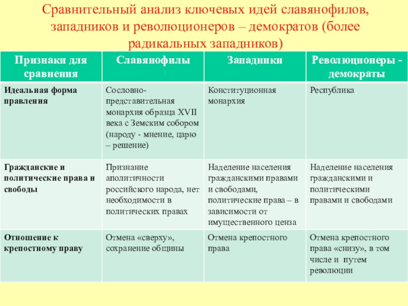 Общественно политическая жизнь россии 1830 1840 х гг презентация