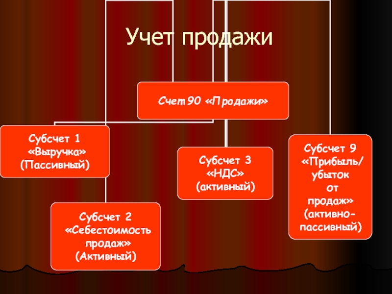 Презентация на тему учет готовой продукции